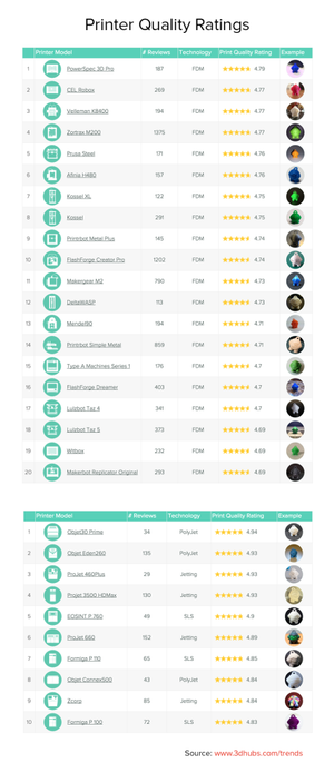 Zortrax M200 back in top 5 on 3D Hubs Printer Quality Ratings for March 2016